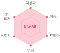 B tv All graph